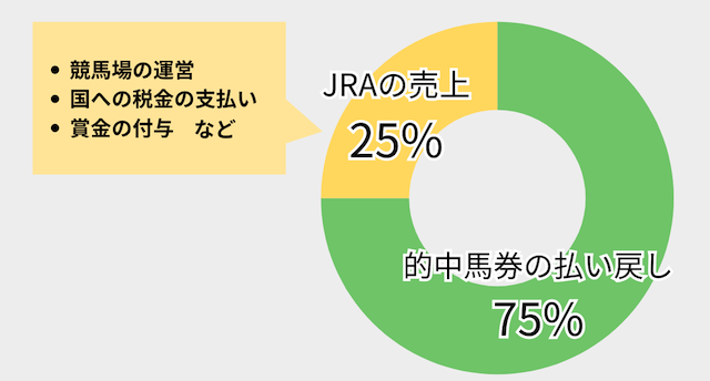 競馬の控除率を紹介する画像