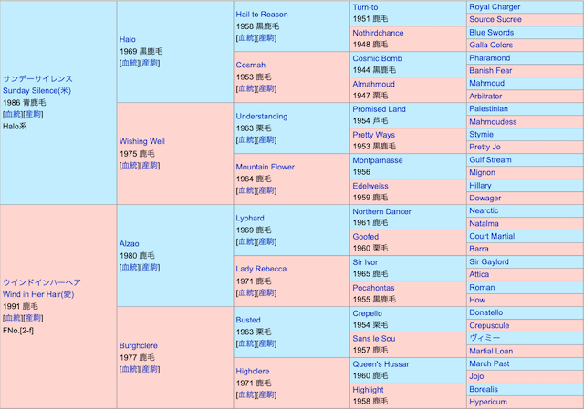 競馬の血統を紹介する画像
