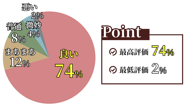 競馬ミニッツが優良か悪徳かの割合を表す画像