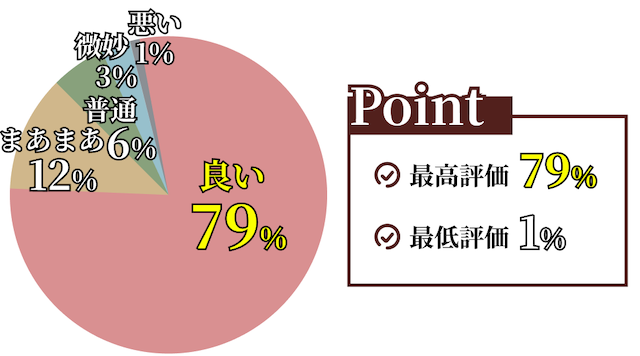 競馬プロフェッショナルの評価の割合を表す画像