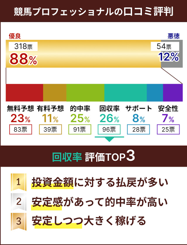 競馬プロフェッショナルの評価割合の画像