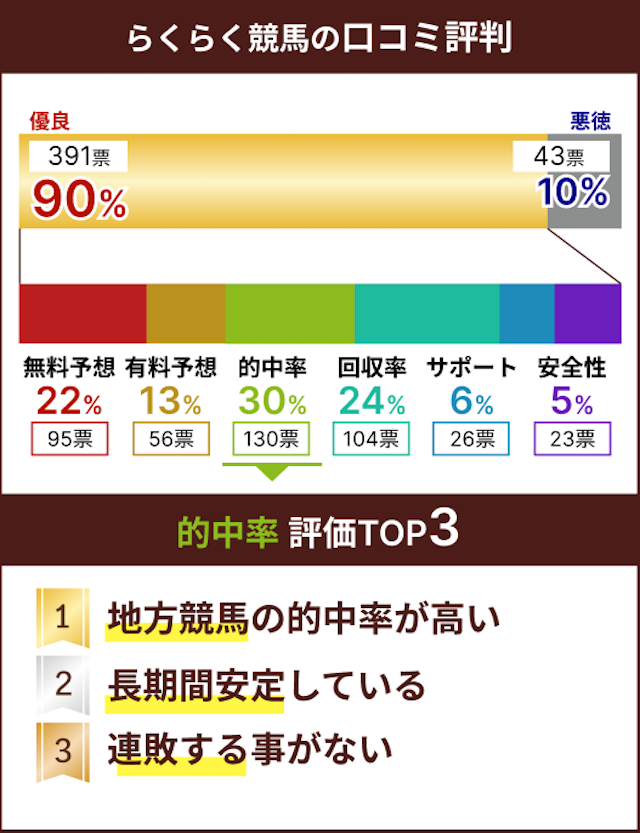 らくらく競馬の評価ポイントの画像