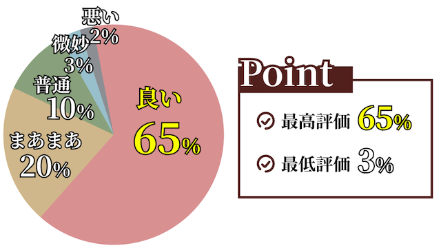 競馬リフレインの評価の割合を表す画像