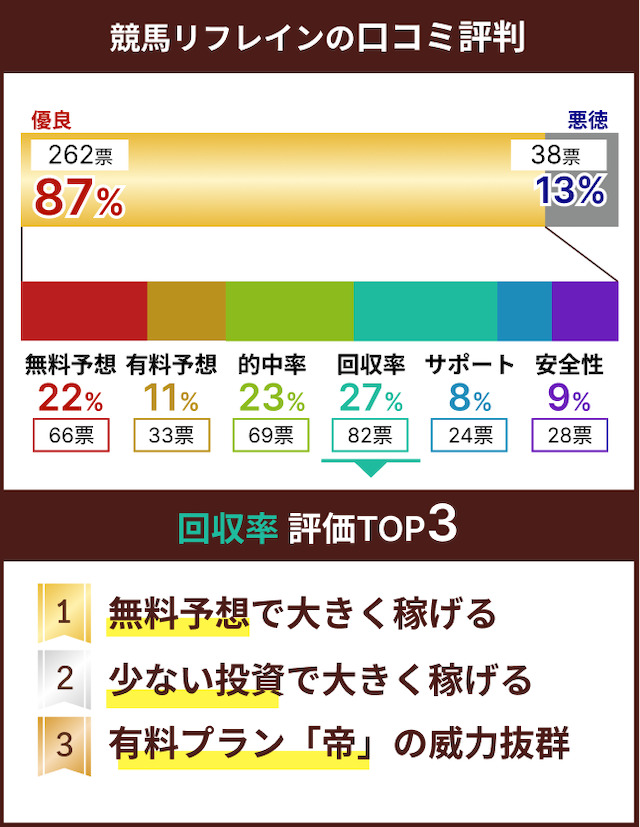 競馬リフレインの口コミの内訳を表す画像