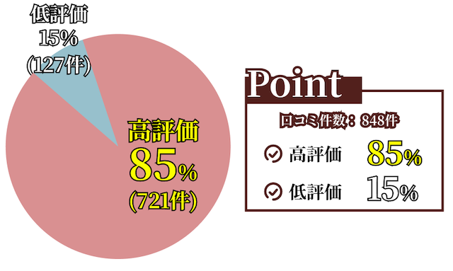 らくらく競馬の評価の割合を表す画像