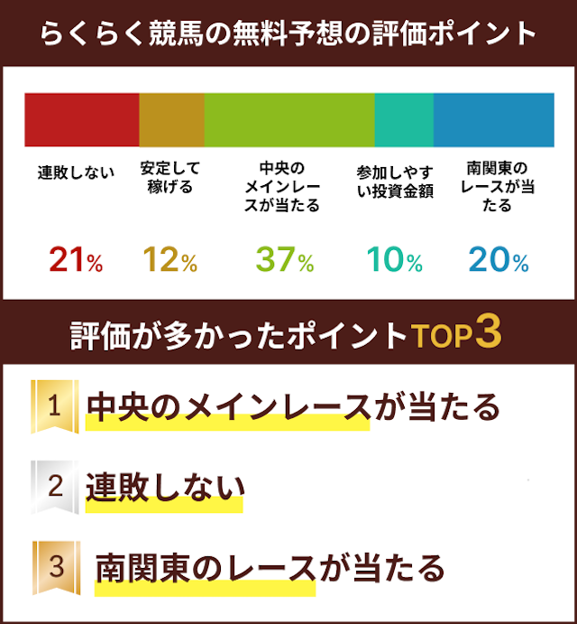 らくらく競馬の無料予想の評価項目の画像