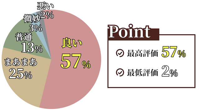 シンケイバの評価の割合を表す画像