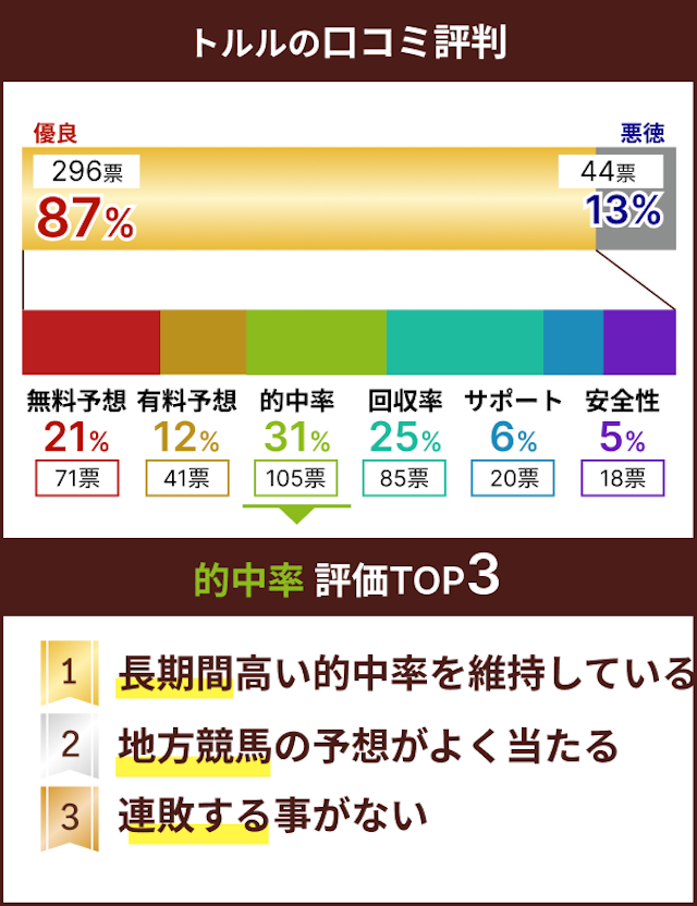 トルルの評価ポイントを表す画像