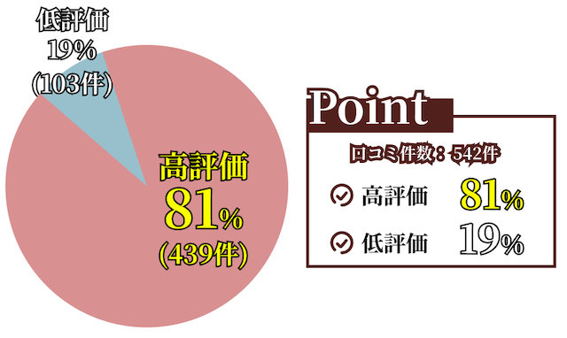 うまあどの評価の割合を表す画像