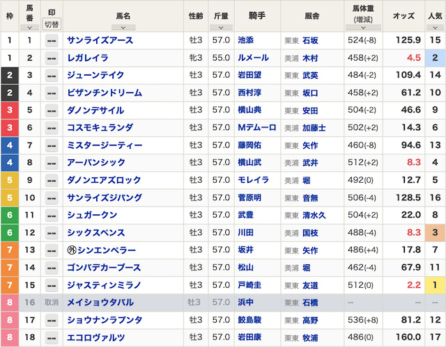 2024年の日本ダービーの出走表