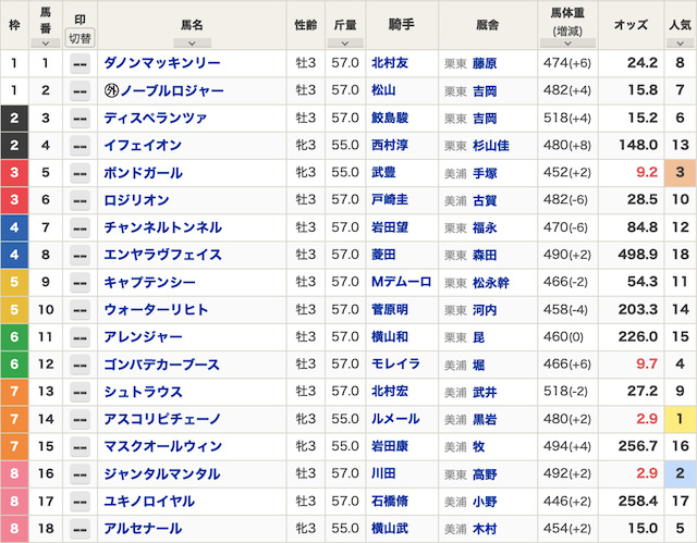 2024年のNHKマイルカップの出馬表画像