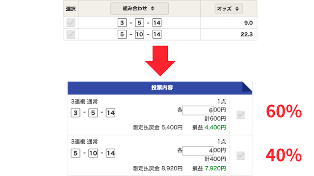 3連複フォーメーションの堅実狙いの資金配分を紹介する画像