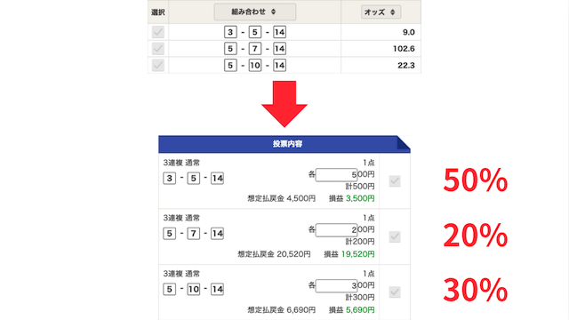 3連複フォーメーションのバランス狙いの資金配分を紹介する画像