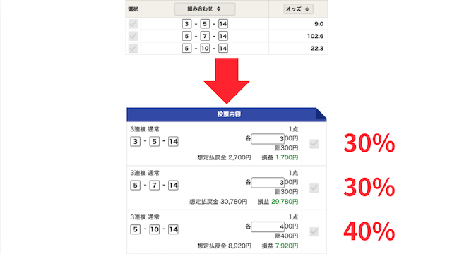 3連複フォーメーションの穴狙いの資金配分を紹介する画像