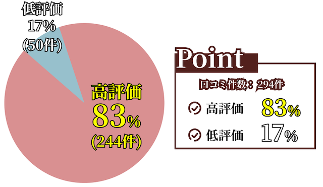 逆転競馬の高評価の割合を表す画像