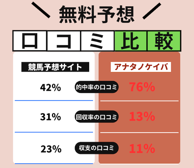 無料予想の的中率を評価する口コミの割合が高い画像