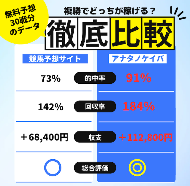 競馬予想サイトとアナタノケイバの複勝での結果を比較した画像