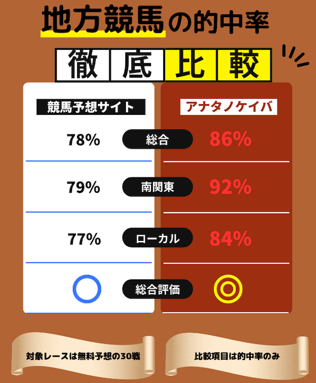 地方競馬の的中率を比較した画像