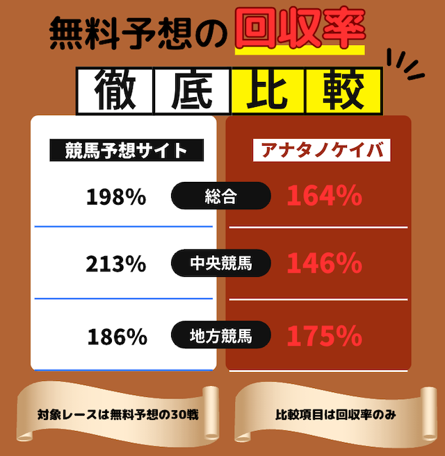 無料予想の回収率を比較した画像