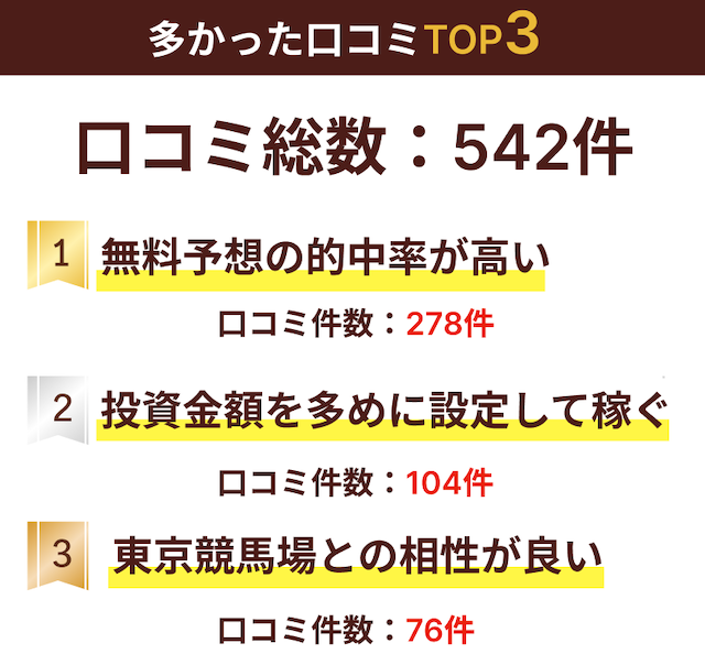 アナタノケイバの多かった口コミtop3の画像