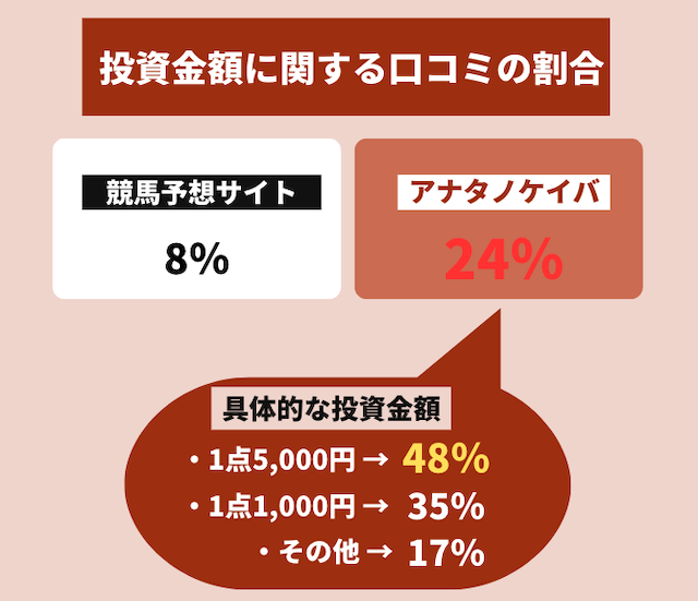 投資金額の割合を表す画像