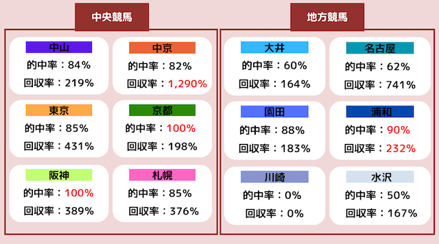 ハーレムの無料予想における競馬場別戦績画像