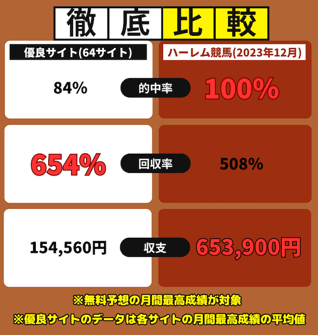 ハーレム競馬と優良競馬予想サイトにおける無料予想の月間最高成績を比較したデータの画像