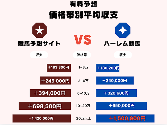 価格帯別平均収支のデータの画像