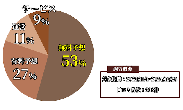 ハーレム競馬の口コミ・評判の割合画像