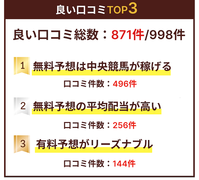 良い評価の口コミtop3の画像