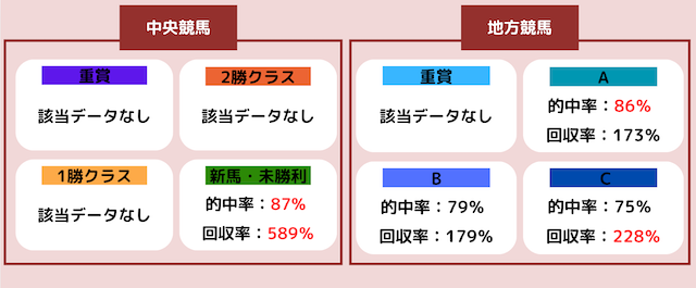 ハーレム競馬の無料予想におけるグレード別の成績画像