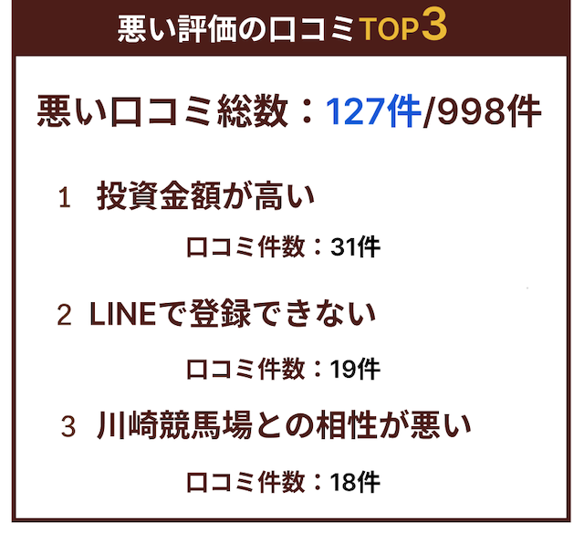 悪い評価の口コミtop3の画像