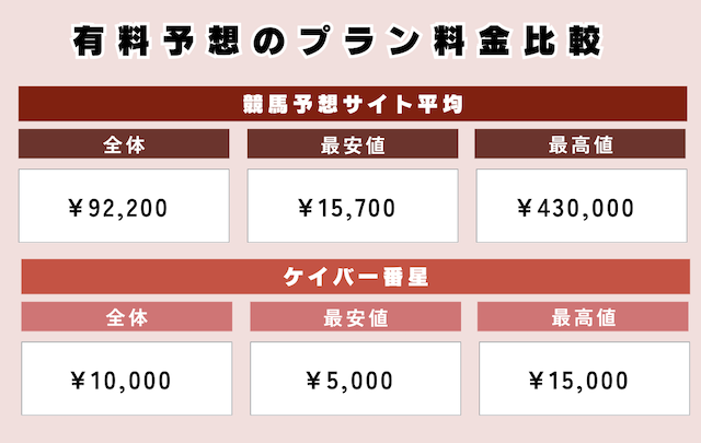 有料予想の料金比較画像