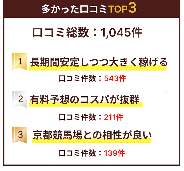 多かった口コミTOP3の画像