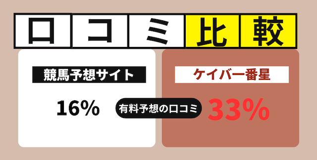 有料予想に関する口コミの割合を比較した画像