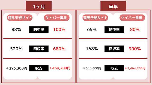 他の競馬予想サイトとケイバ一番星の無料予想における1ヶ月と半年の成績をそれぞれ比較したデータの画像