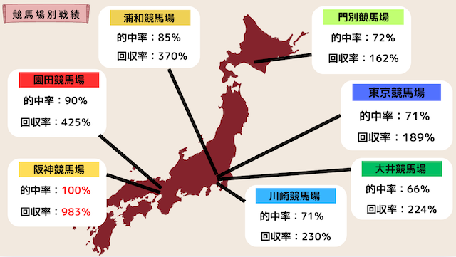 無料予想の競馬場別成績画像