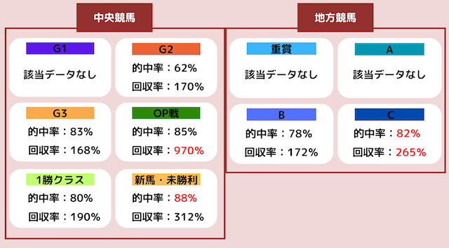 無料予想のグレード別成績の画像