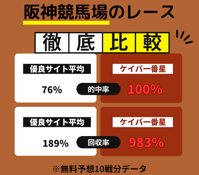 阪神競馬場での的中率と回収率の比較画像