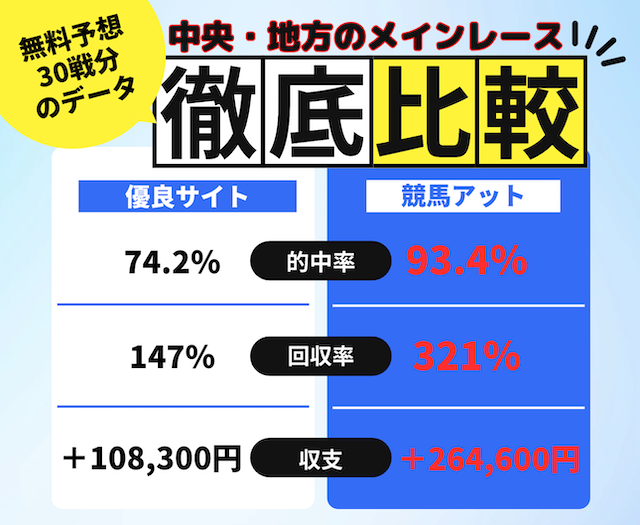 無料予想のメインレース戦績を比較した画像