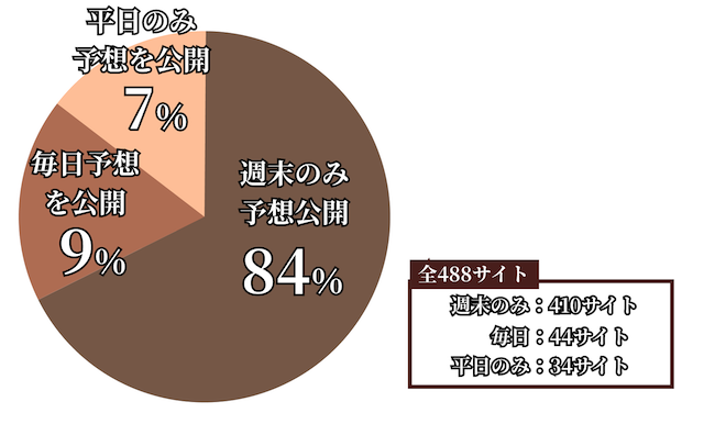 競馬予想サイトの予想公開頻度のデータ画像