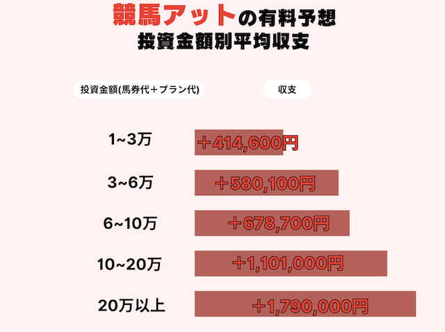 競馬アットの有料予想における投資金額別収支を表したデータの画像