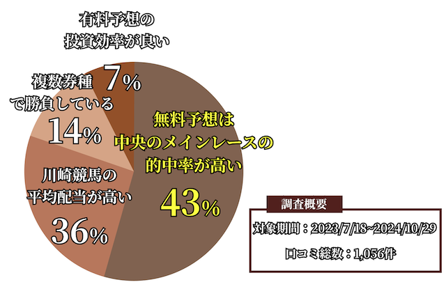 競馬のコトナラの良い口コミ・評判の集計データの画像