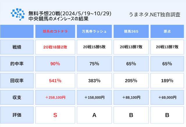 3つの優良サイトと競馬プロフェッショナルの中央競馬メインレース20戦分の検証結果の画像