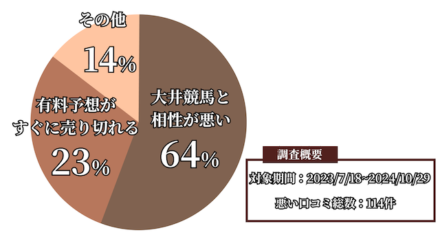 競馬のコトナラの悪い口コミ・評判の画像