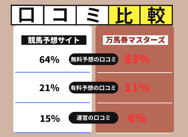 口コミの割合を比較した画像