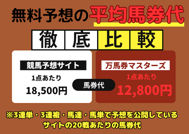 平均馬券代の比較画像