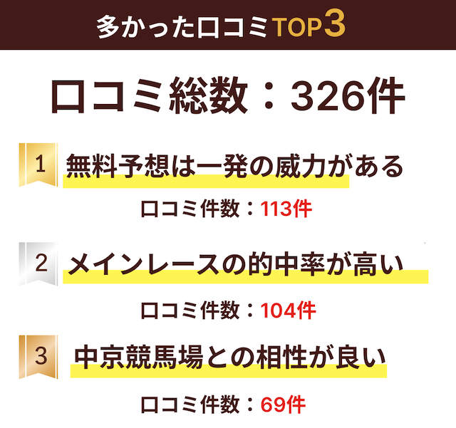 万馬券マスターズで多かった口コミtop3の画像