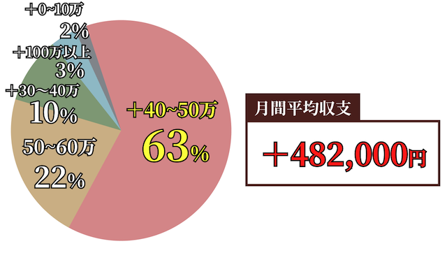 ミリオンの無料予想の月間平均収支を表す画像