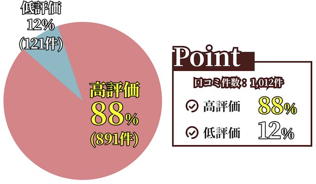 ミリオンの高評価の割合を表す画像